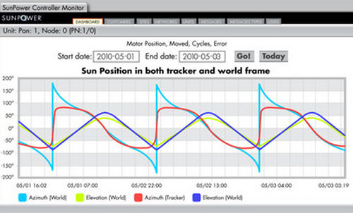 光伏应用太阳能调节器 - SCADA - Sunpower