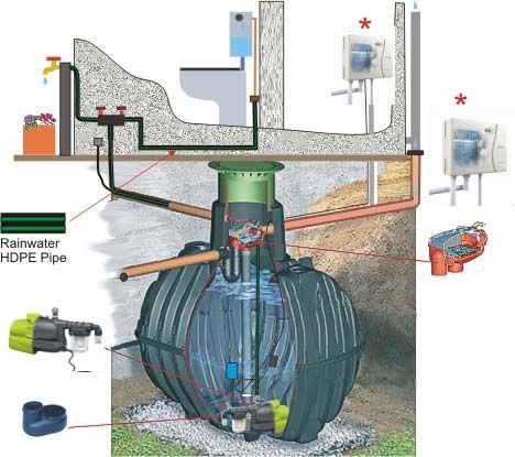 雨水回收蓄水池 - GF-372004-DUK2 - RainWater Harvesting - 地下